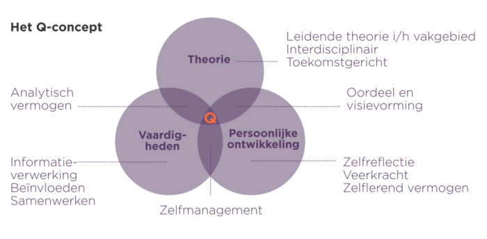 Het Qualified Concept - Q-concept van IBO Qualified Business School